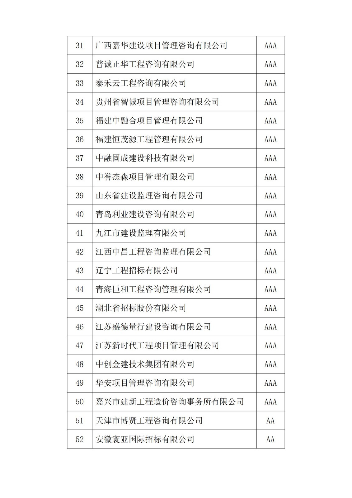 2021年度第二批工程招标代理机构企业信用  等级名单公告(4)(1)_02.jpg