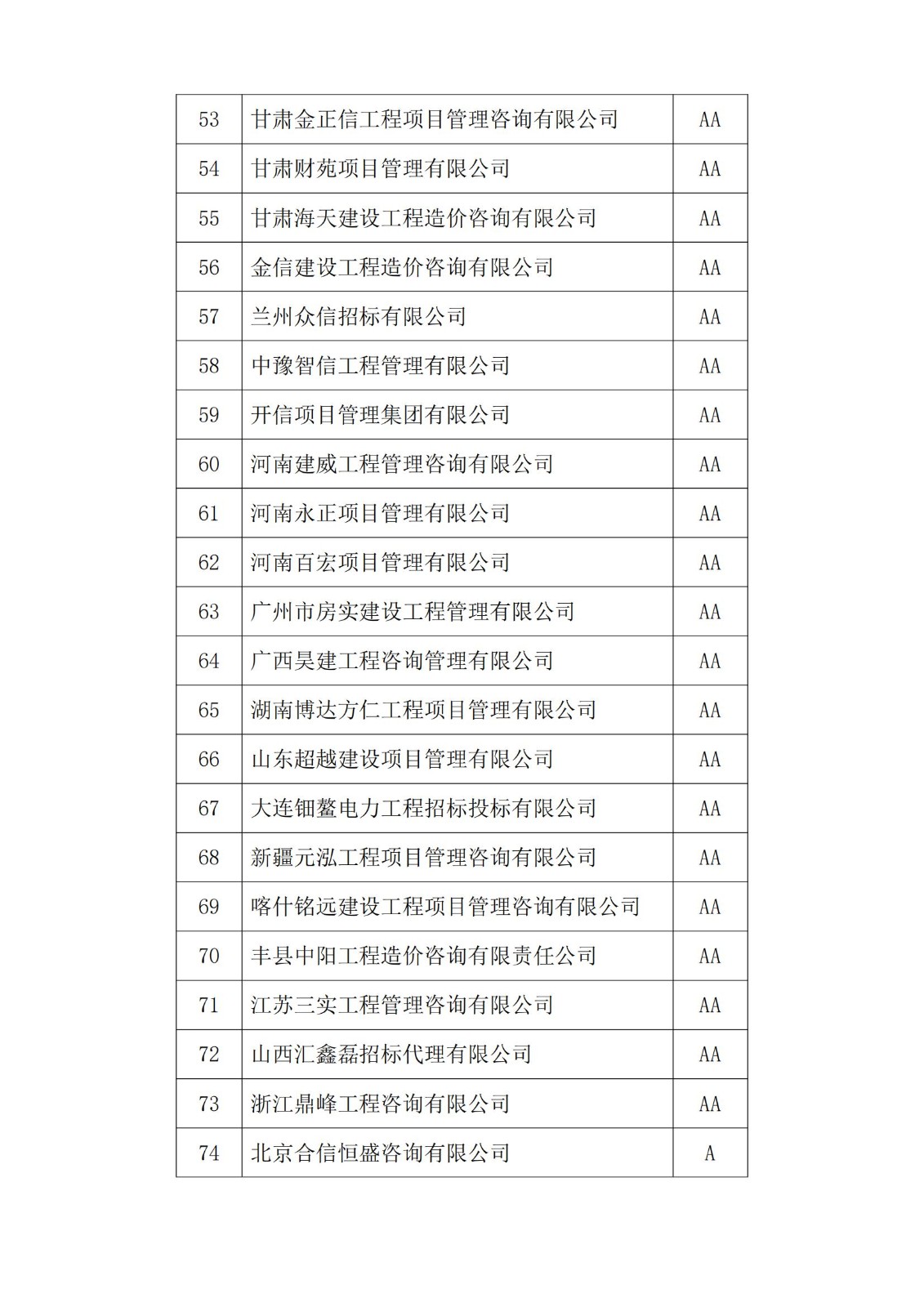 2021年度第二批工程招标代理机构企业信用  等级名单公告(4)(1)_03.jpg
