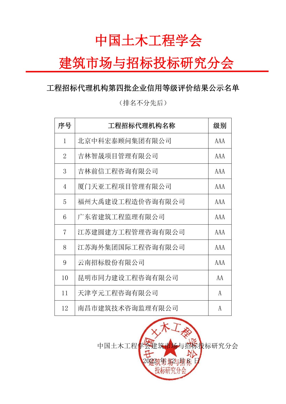 工程招标代理机构第四批企业信用等级评价结果公示名单_00_副本.jpg